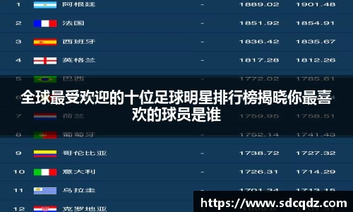 全球最受欢迎的十位足球明星排行榜揭晓你最喜欢的球员是谁